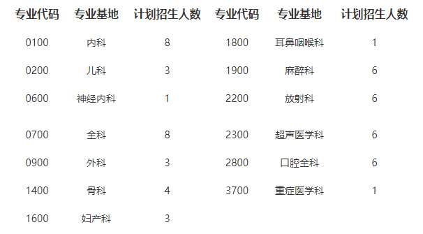 合肥市第一人民医院2023年住院医师规范化培训招生简章