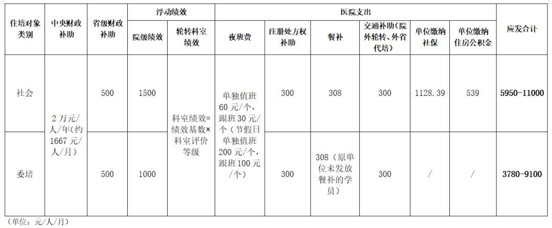 海南医学院第一附属医院2023年住院医师规范化培训招生简章第二批