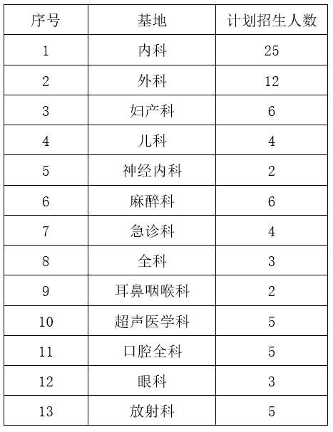 福建医科大学附属三明第一医院2022年度住院医师规范化培训基地招生简章