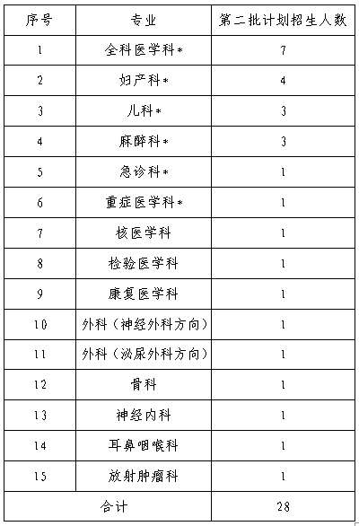 华北理工大学附属医院2022年住院医师规范化培训第二阶段招生章程