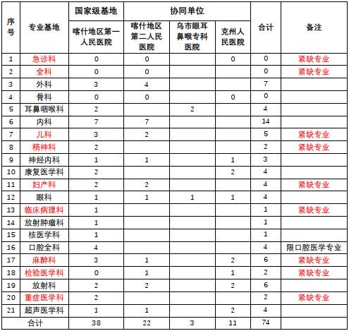 喀什地区第一人民医院2023年住院医师规范化培训招生简章