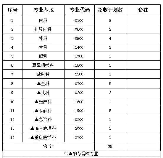 安庆市立医院 2022 （第二批）规培招生简章