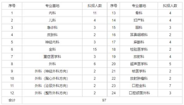 哈尔滨医科大学附属第二医院2023年住院医师规范化培训招生简章