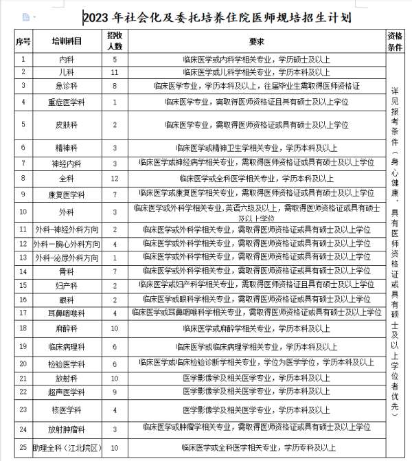 东南大学附属中大医院2023年住院医师规范化培训招生简章 大专可报！