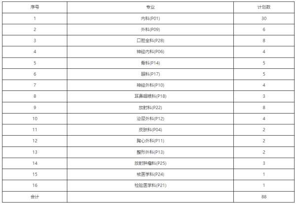 常德市第一人民医院2023年住院医师规范化培训招生简章