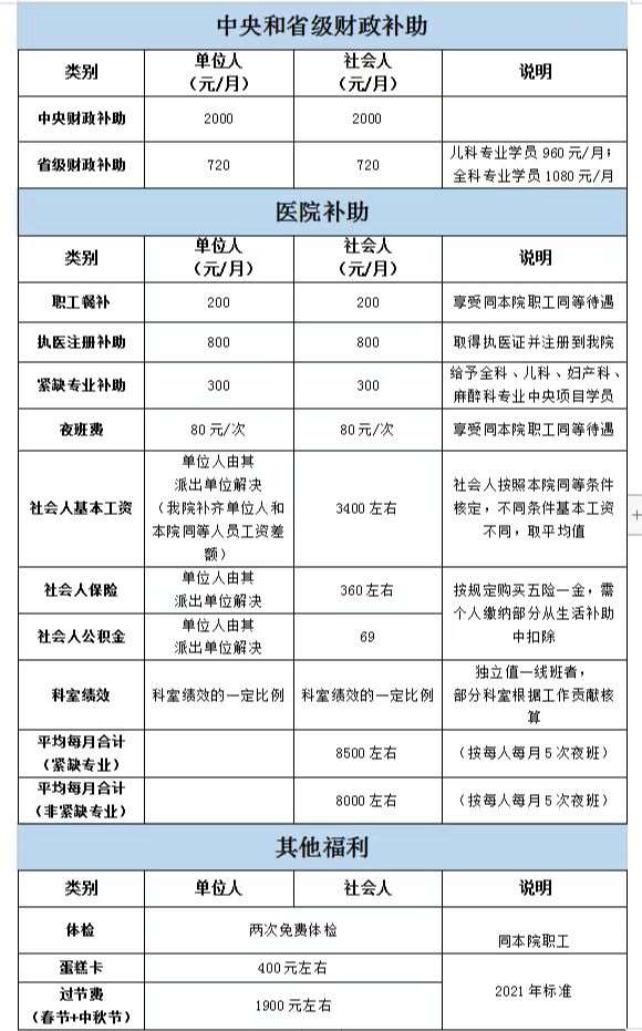 2022蚌埠市三人民医院住院医师规范化培训二次补录招生18人简章