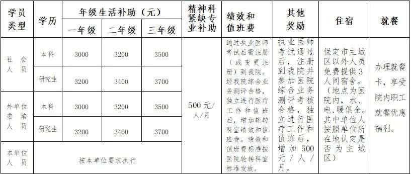 河北省第六人民医院2022年住院医师规范化培训（第三轮）招生简章
