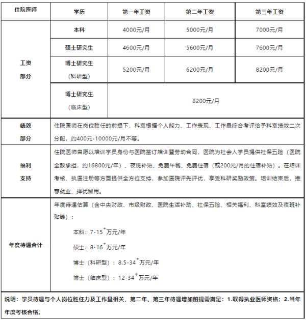 重庆市妇幼保健院2023年住院医师规范化培训招生简章