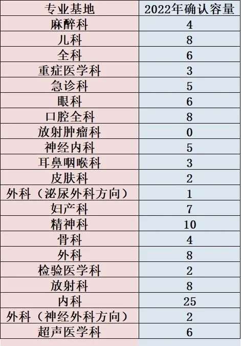 抚矿总医院2022年住院医师规范化培训招生简章