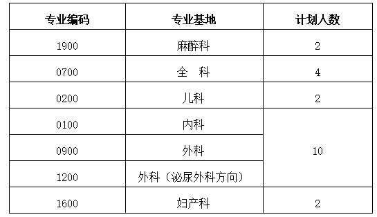 鹰潭市人民医院2023年住院医师规范化培训招生简章（预报名）