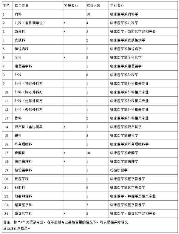 盐城市第一人民医院2023年住院医师规范化培训招生简章