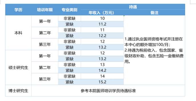 中山大学肿瘤防治中心2023年住院医师规范化培训招生简章第二批