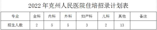 新疆克州人民医院 2022 规培招生简章