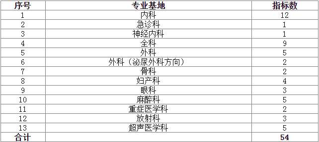 安徽省第二人民医院2023年住院医师规范化培训招生简章