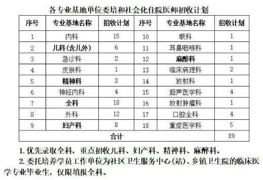 山东第一医科大学第二附属医院2023年住院医师规范化培训招生简章