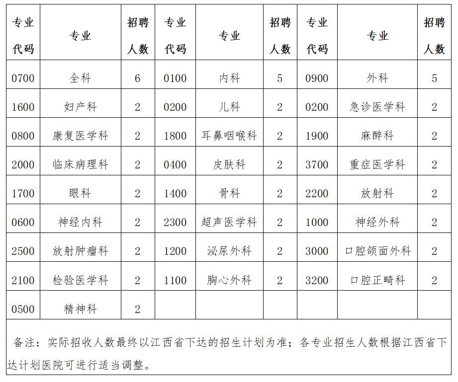 萍乡市人民医院2023年住院医师规范化培训招生简章