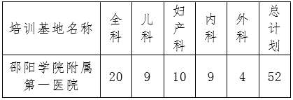 邵阳学院附属第一医院2023年住院医师规范化培训招生简章