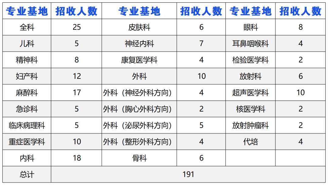 空军军医大学第一附属医院(西京医院)2023年住院医师规范化培训招生简章