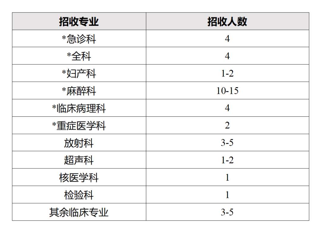 南京鼓楼医院2023年住院医师规范化培训招生简章