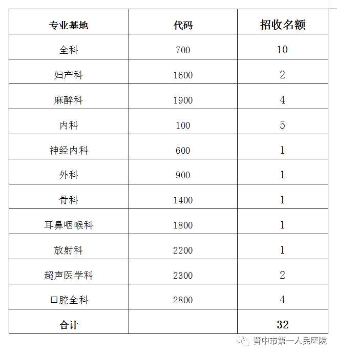 晋中市第一人民医院2022年度住院医师规范化培训招生简章