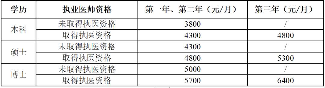 华中科技大学同济医学院附属协和医院2023年住院医师规范化培训招生简章