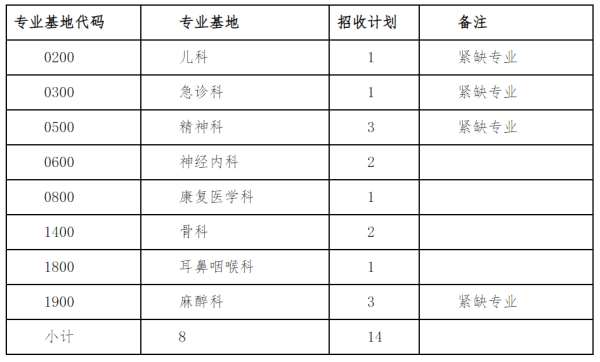 中山大学附属第五医院2023年住院医师规范化培训招生简章第二批