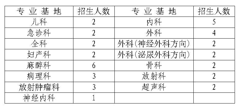 攀枝花市中心医院2023年住院医师规范化培训招生简章（第三批）