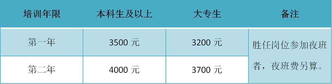 成都医学院第二附属医院2023年放射技师规范化培训招生简章