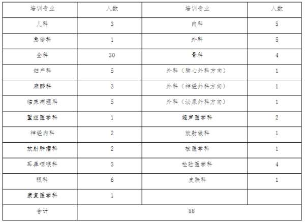 吉林大学第二医院2022年住院医师规范化培训招生简章