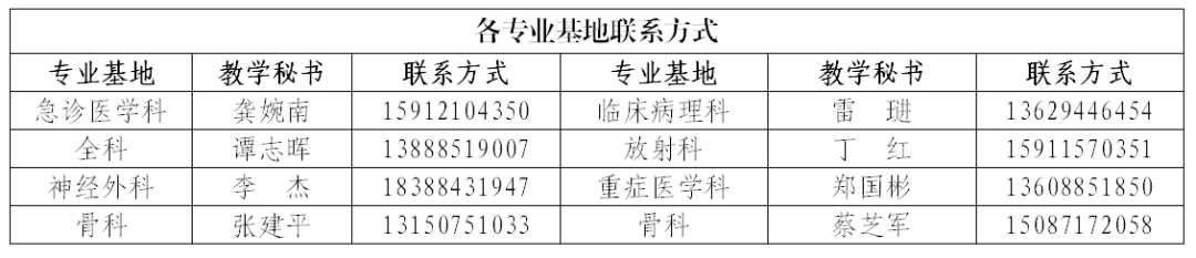 联勤保障部队第九二〇医院2022年国家住院医师规范化培训第二批补录招收简章