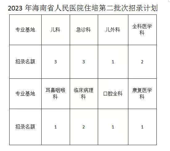 海南省人民医院2023年住院医师规范化招生培训简章（第二批）