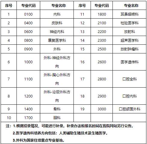 云南省第一人民院医院 昆明理工大学附属医院2022年住院医师规范化培训招生简章