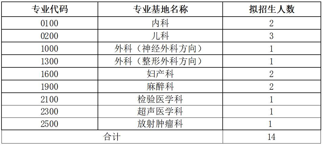 惠州市中心人民医院2023年住院医师规范化培训招生简章第二批