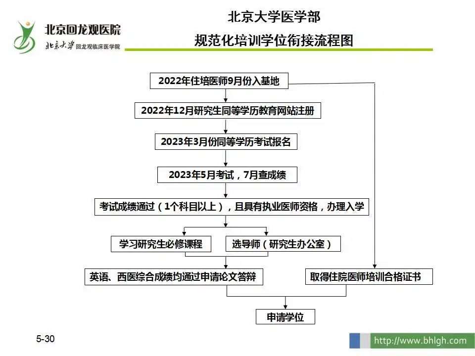 2022年北京回龙观医院住院医师规范化培训 招录通知