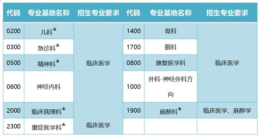 粤北人民医院2023年住院医师规范化培训招生简章第二批