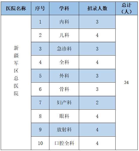 新疆军区总医院2023年住院医师规范化培训招生简章