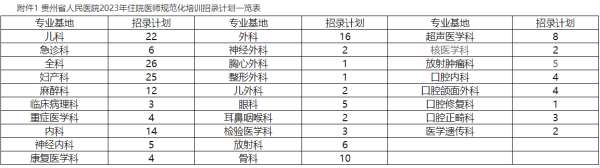 贵州省人民医院2023年住院医师规范化培训招生简章