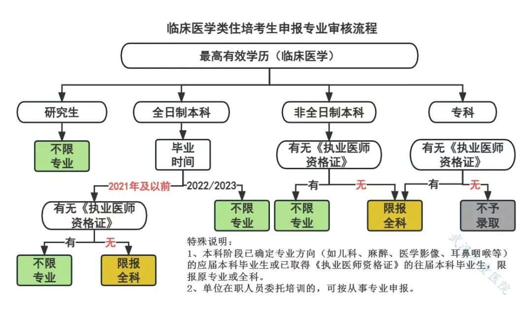 武汉儿童医院2023年住院医师规范化培训招生简章