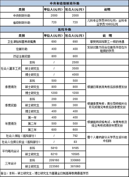 安徽省立医院2022年住院医师规范化培训二次招录招生简章