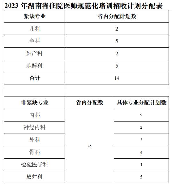 衡阳市中心医院2023年住院医师规范化培训招生简章