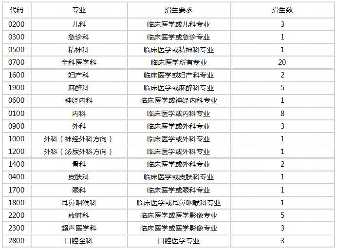 临汾市人民医院（山西医科大学第七临床医学院）住院医师规范化培训2022年招录宣传及预报名通知