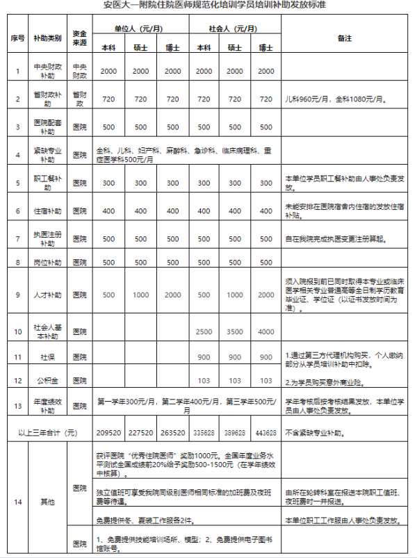 安徽医科大学第一附属医院2023年住院医师规范化培训招生简章