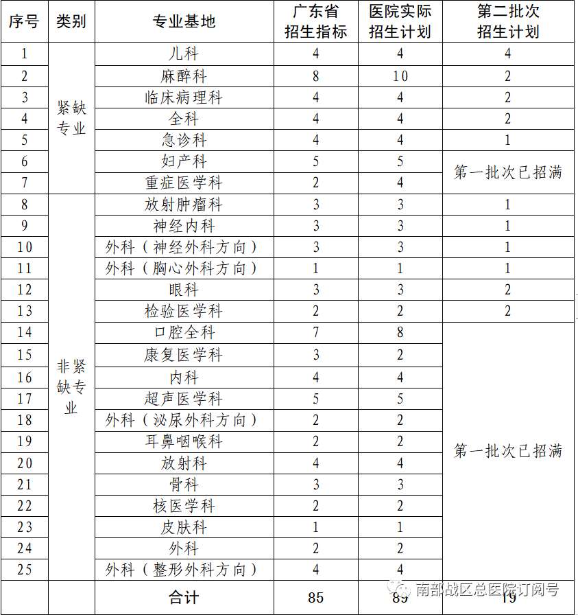 南部战区总医院2023年住院医师规范化培训招生简章第二批