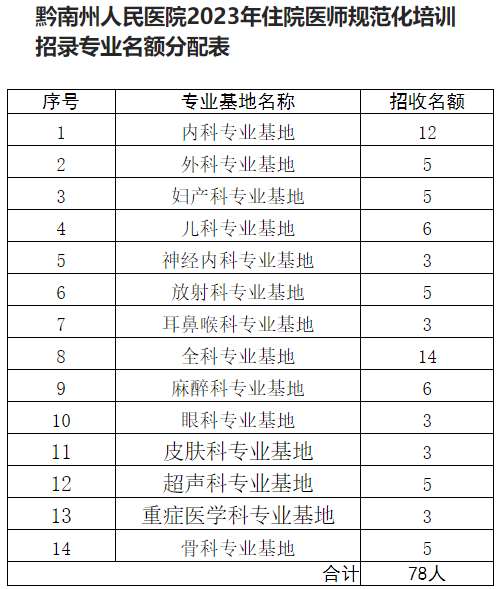 黔南州人民医院2023年住院医师规范化培训招生简章