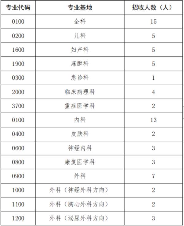 安徽医科大学第二附属医院2023年住院医师规范化培训招生简章