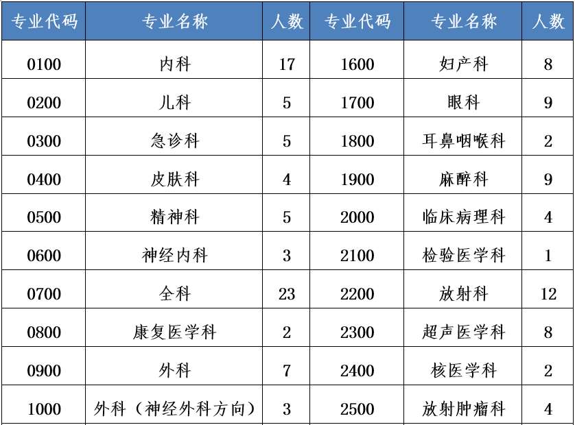 西安交通大学第一附属医院2023年住院医师规范化培训招生简章