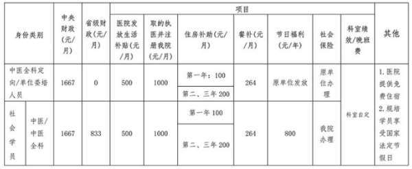 江西省中西医结合医院2023年住院医师规范化培训招生简章