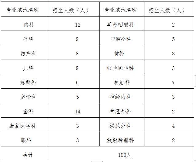 兴义市人民医院2023年住院医师规范化培训招生简章