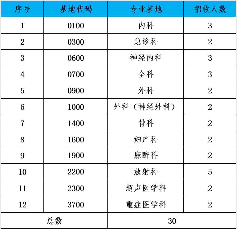 联勤保障部队第908医院2023年住院医师规范化培训招生简章