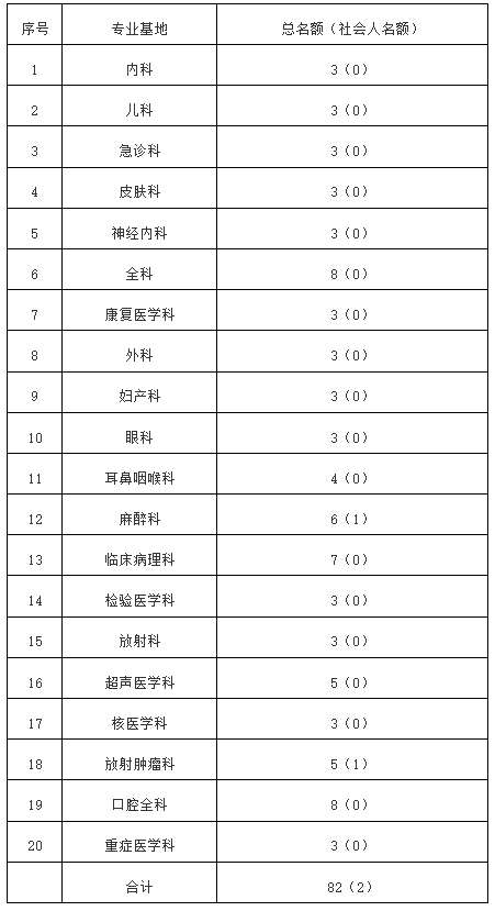 天津医科大学总医院2023年住院医师规范化培训招生简章